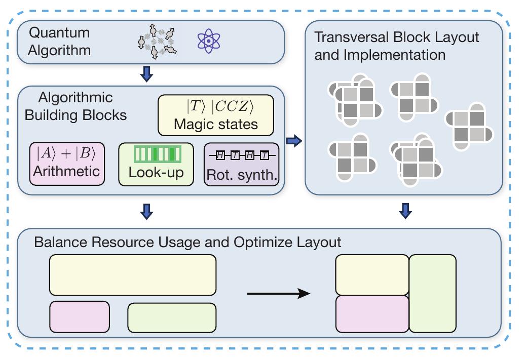 Resource estimation
